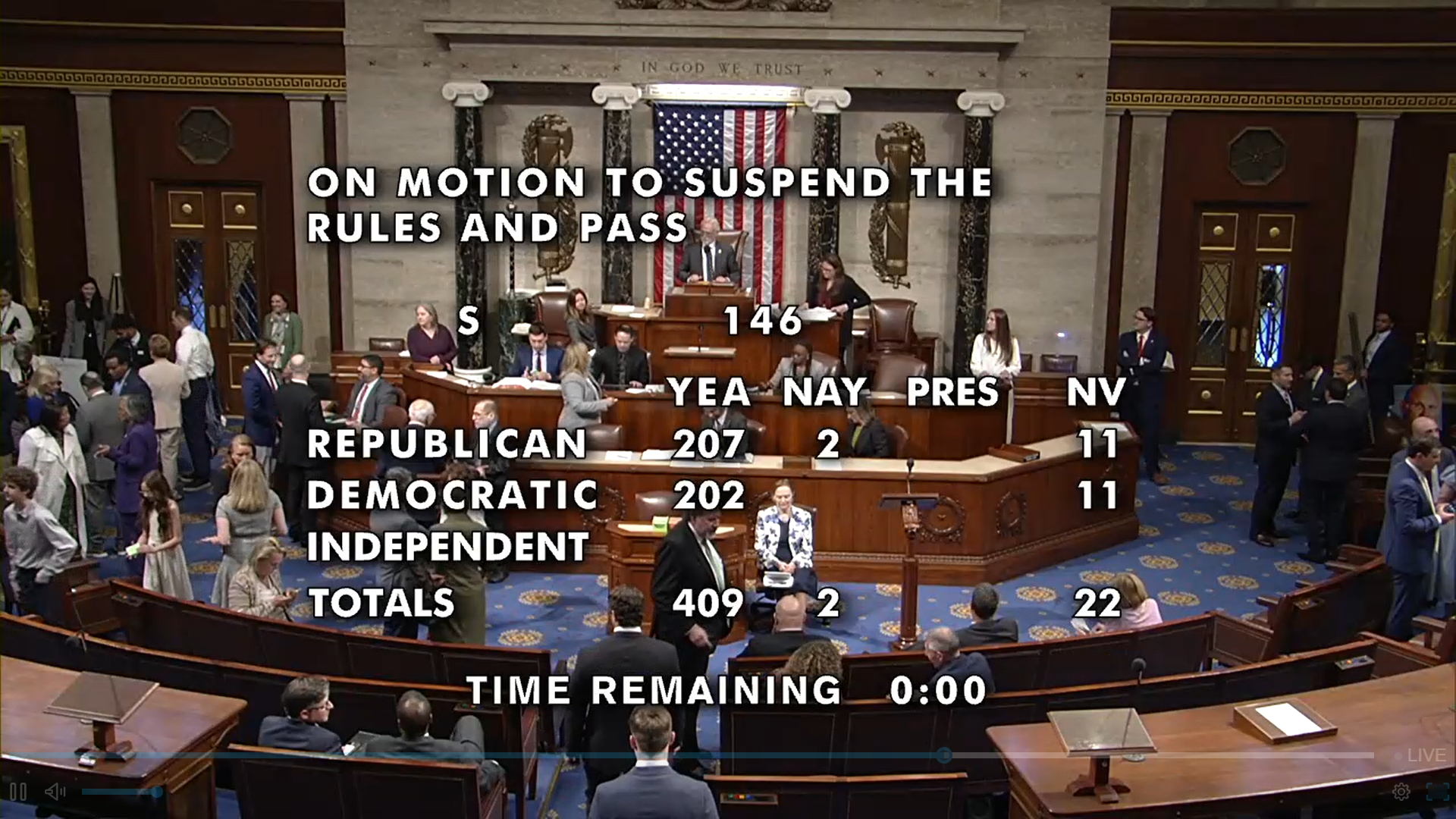 Take It Down Act passes United States House of Representatives in a 409 to 2 vote.